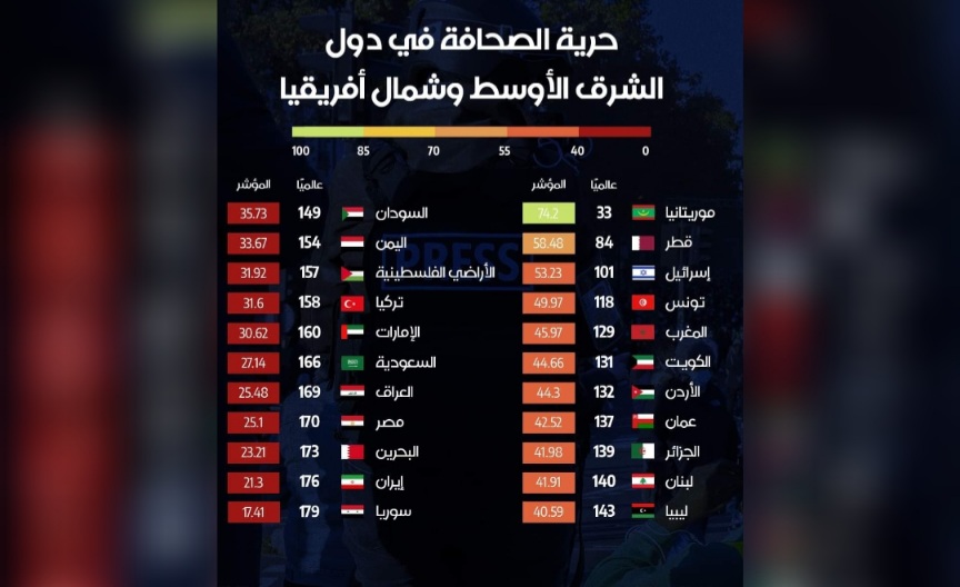 في يومها العالمي.. حرية الصحافة تتراجع بمعظم الدول العربية